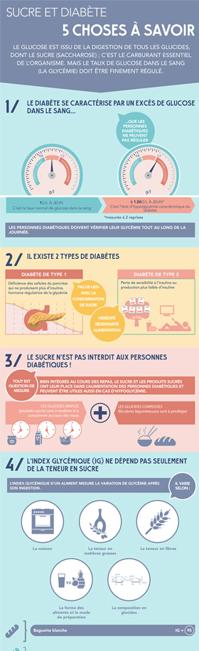Infographie « Sucre et diabète : 5 choses à savoir »