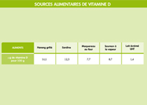 Sources alimentaires de vitamine D