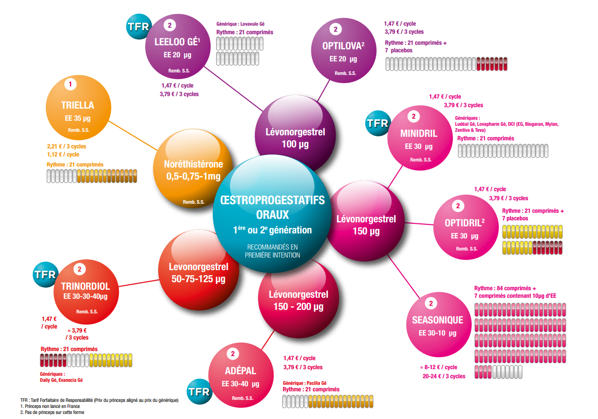 Contraception - Fiches pratiques | sante femme