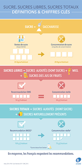 Infographie « Sucre, sucres libres, sucres totaux - Définitions & chiffres-clé»